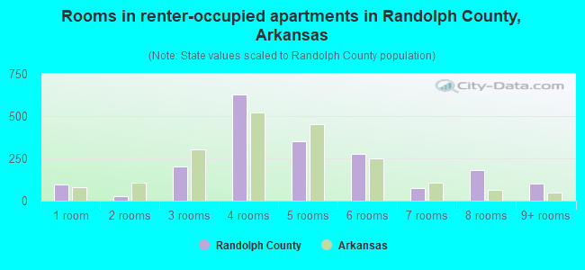 Rooms in renter-occupied apartments in Randolph County, Arkansas