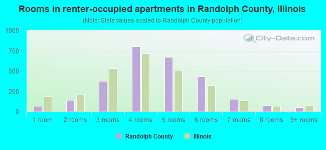 Rooms in renter-occupied apartments in Randolph County, Illinois