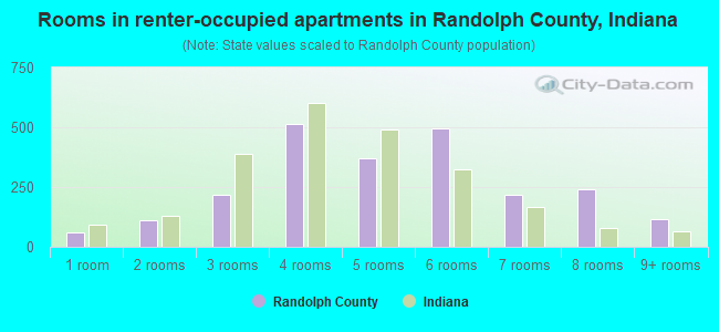 Rooms in renter-occupied apartments in Randolph County, Indiana