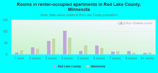Rooms in renter-occupied apartments in Red Lake County, Minnesota