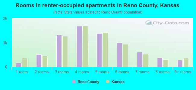 Rooms in renter-occupied apartments in Reno County, Kansas
