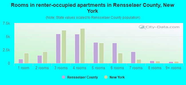 Rooms in renter-occupied apartments in Rensselaer County, New York