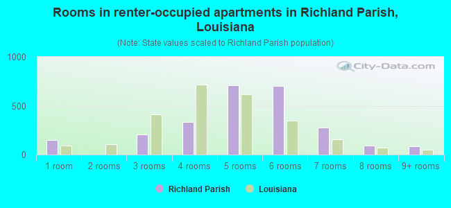 Rooms in renter-occupied apartments in Richland Parish, Louisiana