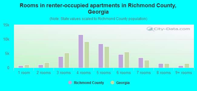 Rooms in renter-occupied apartments in Richmond County, Georgia
