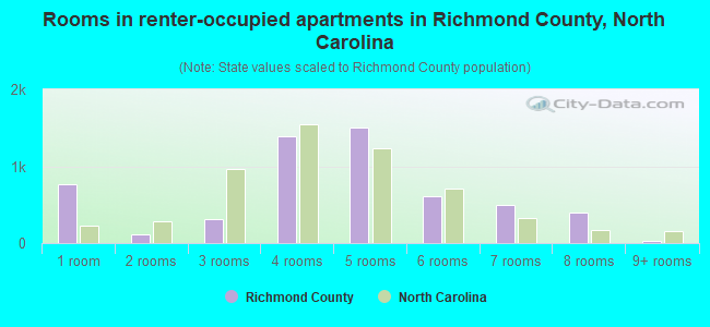 Rooms in renter-occupied apartments in Richmond County, North Carolina