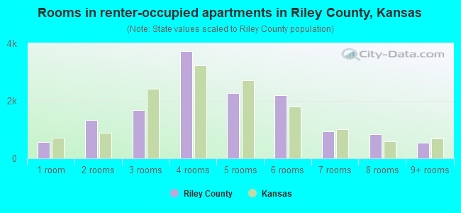 Rooms in renter-occupied apartments in Riley County, Kansas