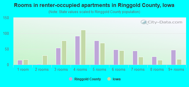 Rooms in renter-occupied apartments in Ringgold County, Iowa