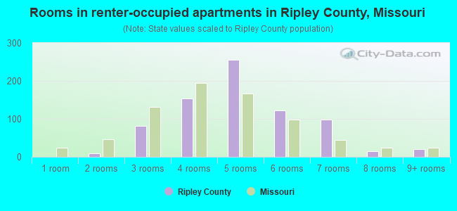 Rooms in renter-occupied apartments in Ripley County, Missouri