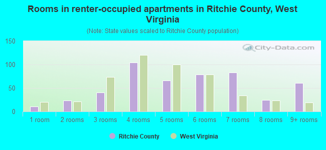 Rooms in renter-occupied apartments in Ritchie County, West Virginia