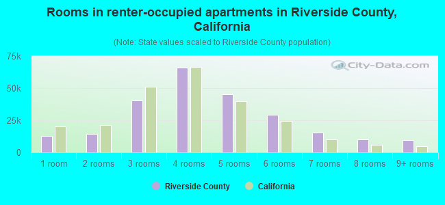 Rooms in renter-occupied apartments in Riverside County, California