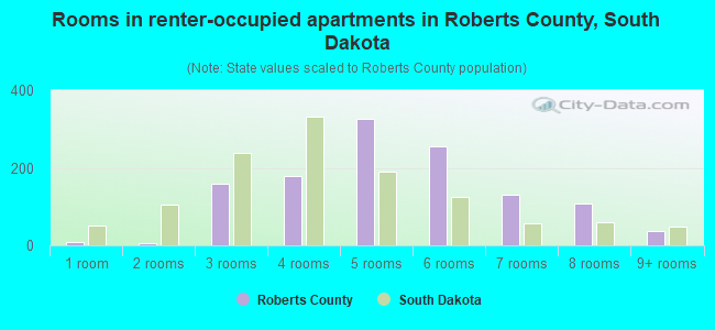 Rooms in renter-occupied apartments in Roberts County, South Dakota