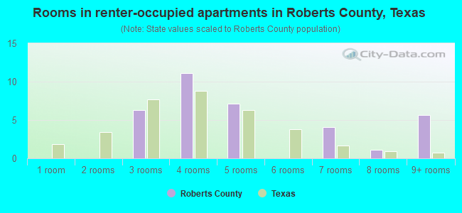 Rooms in renter-occupied apartments in Roberts County, Texas