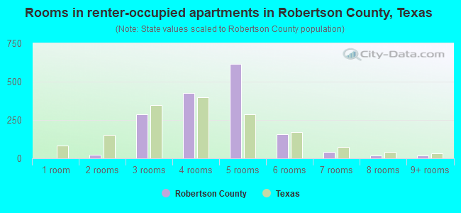 Rooms in renter-occupied apartments in Robertson County, Texas