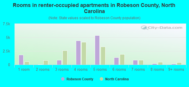 Rooms in renter-occupied apartments in Robeson County, North Carolina