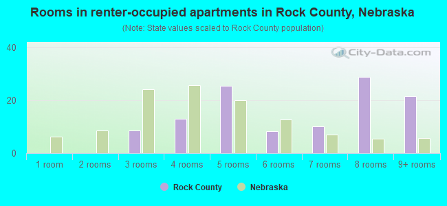 Rooms in renter-occupied apartments in Rock County, Nebraska