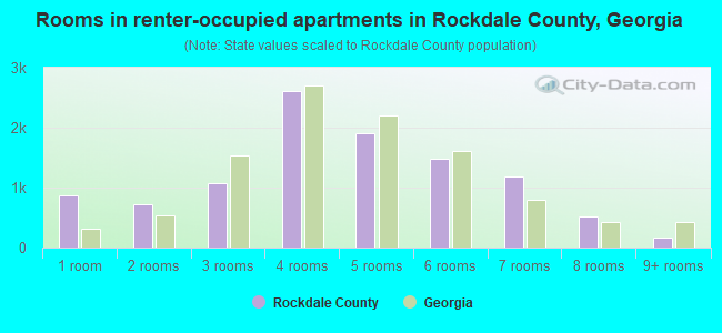 Rooms in renter-occupied apartments in Rockdale County, Georgia