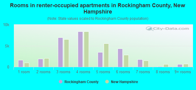 Rooms in renter-occupied apartments in Rockingham County, New Hampshire