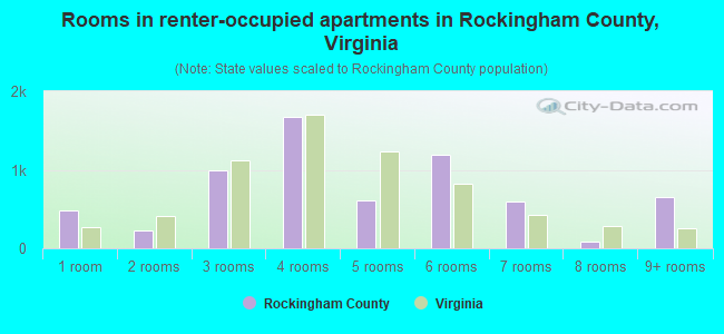 Rooms in renter-occupied apartments in Rockingham County, Virginia