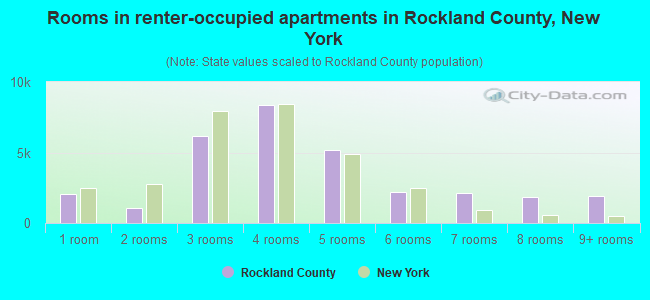 Rooms in renter-occupied apartments in Rockland County, New York