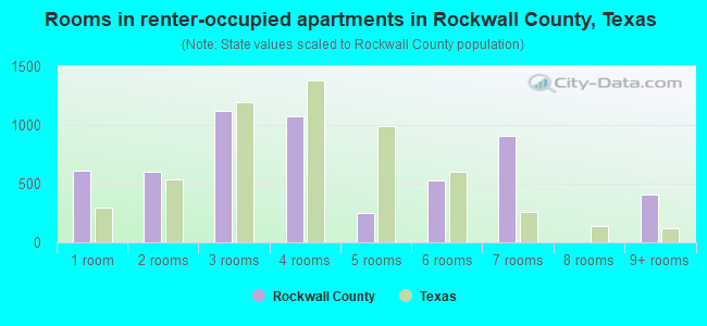 Rooms in renter-occupied apartments in Rockwall County, Texas