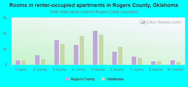 Rooms in renter-occupied apartments in Rogers County, Oklahoma