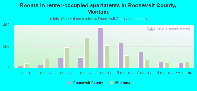 Rooms in renter-occupied apartments in Roosevelt County, Montana