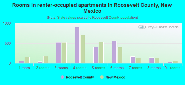 Rooms in renter-occupied apartments in Roosevelt County, New Mexico