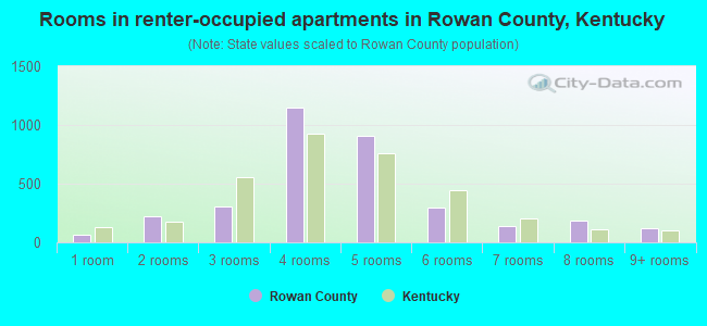 Rooms in renter-occupied apartments in Rowan County, Kentucky