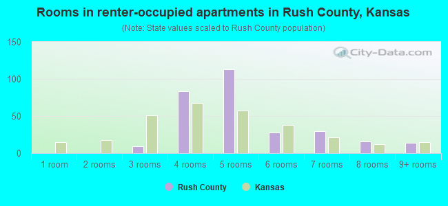 Rooms in renter-occupied apartments in Rush County, Kansas