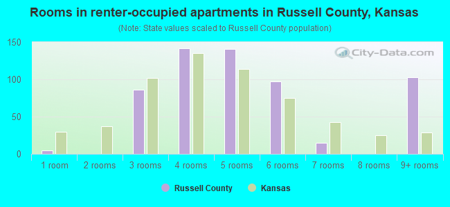 Rooms in renter-occupied apartments in Russell County, Kansas