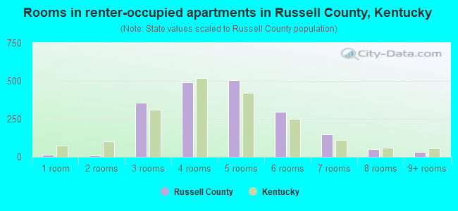Rooms in renter-occupied apartments in Russell County, Kentucky