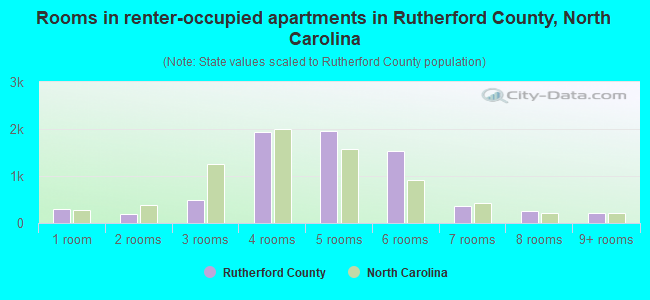 Rooms in renter-occupied apartments in Rutherford County, North Carolina