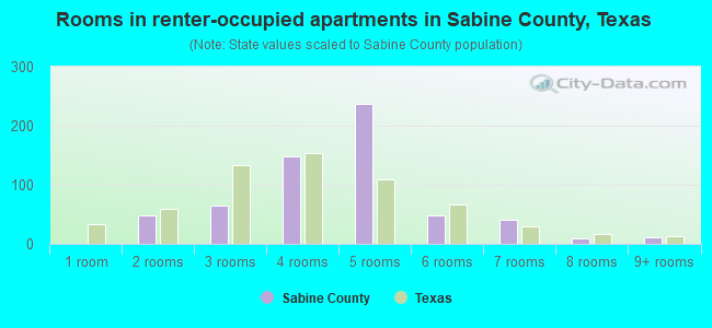 Rooms in renter-occupied apartments in Sabine County, Texas
