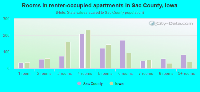 Rooms in renter-occupied apartments in Sac County, Iowa