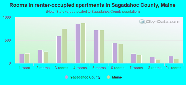Rooms in renter-occupied apartments in Sagadahoc County, Maine