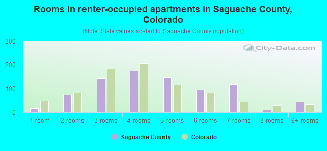 Rooms in renter-occupied apartments in Saguache County, Colorado
