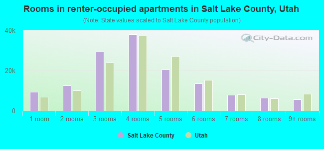 Rooms in renter-occupied apartments in Salt Lake County, Utah