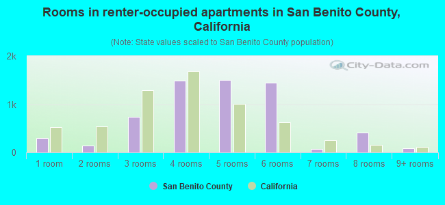 Rooms in renter-occupied apartments in San Benito County, California