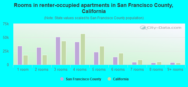 Rooms in renter-occupied apartments in San Francisco County, California