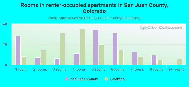 Rooms in renter-occupied apartments in San Juan County, Colorado