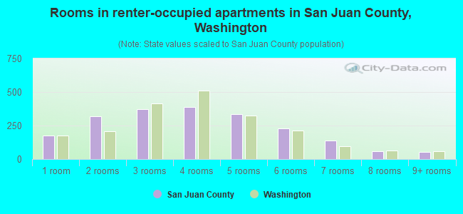 Rooms in renter-occupied apartments in San Juan County, Washington