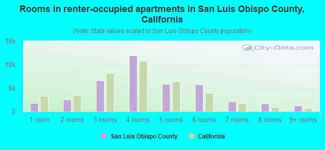 Rooms in renter-occupied apartments in San Luis Obispo County, California