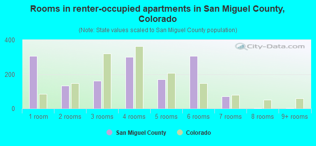 Rooms in renter-occupied apartments in San Miguel County, Colorado