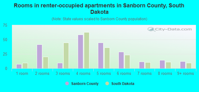 Rooms in renter-occupied apartments in Sanborn County, South Dakota