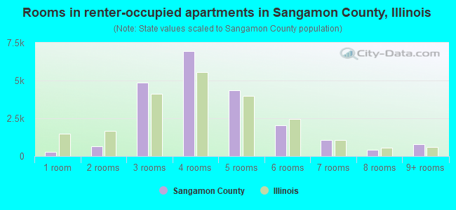 Rooms in renter-occupied apartments in Sangamon County, Illinois