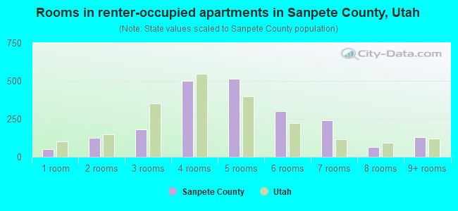 Rooms in renter-occupied apartments in Sanpete County, Utah