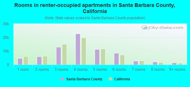 Rooms in renter-occupied apartments in Santa Barbara County, California
