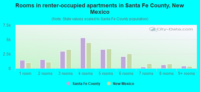 Rooms in renter-occupied apartments in Santa Fe County, New Mexico