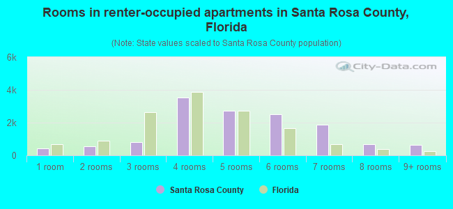 Rooms in renter-occupied apartments in Santa Rosa County, Florida