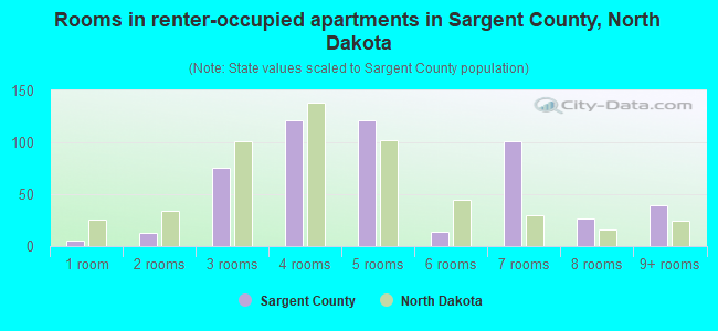 Rooms in renter-occupied apartments in Sargent County, North Dakota